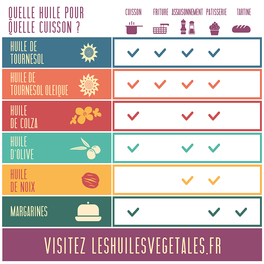 huile végétale - choix - tableau 